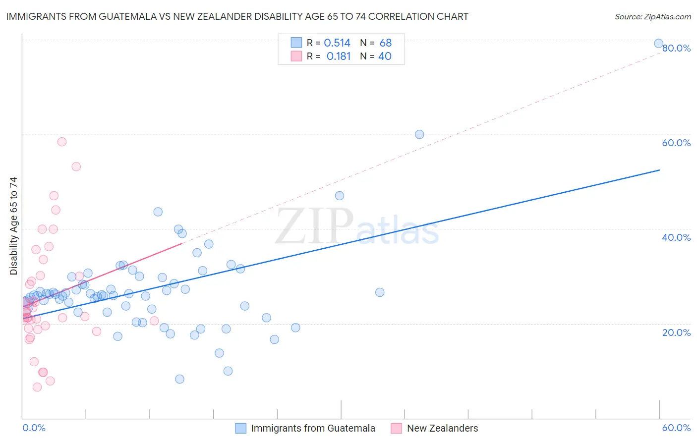 Immigrants from Guatemala vs New Zealander Disability Age 65 to 74