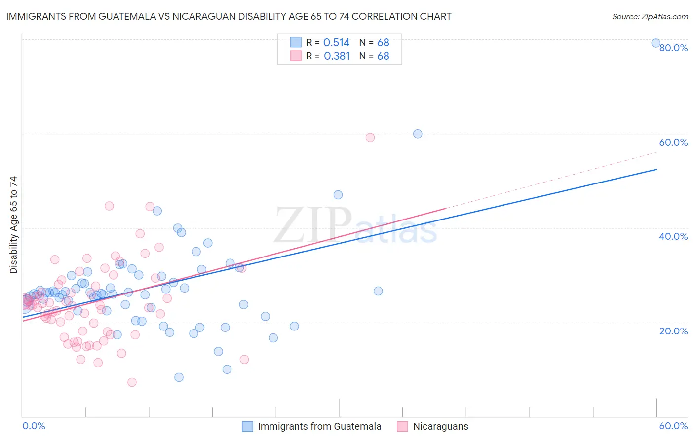 Immigrants from Guatemala vs Nicaraguan Disability Age 65 to 74