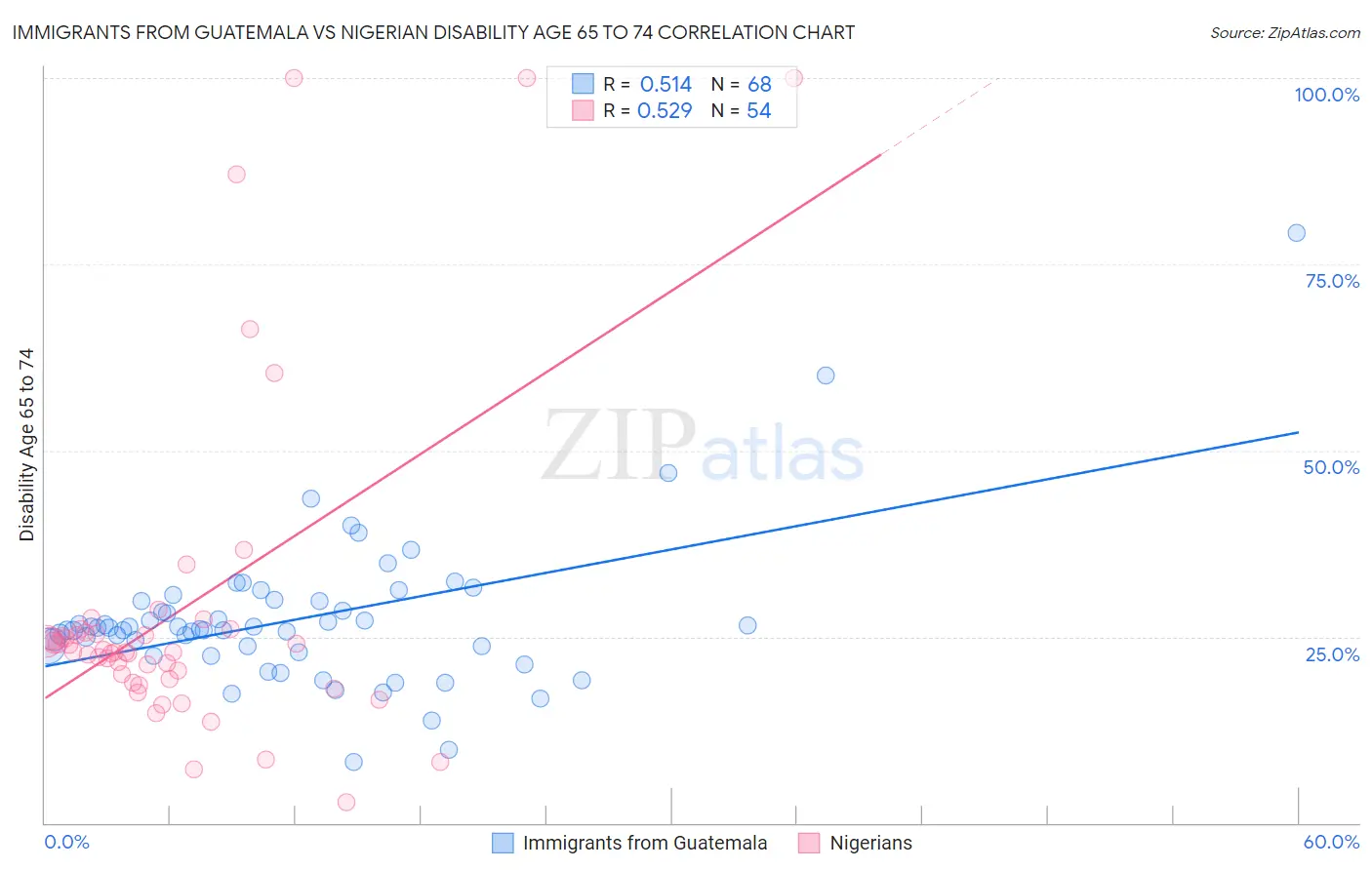 Immigrants from Guatemala vs Nigerian Disability Age 65 to 74