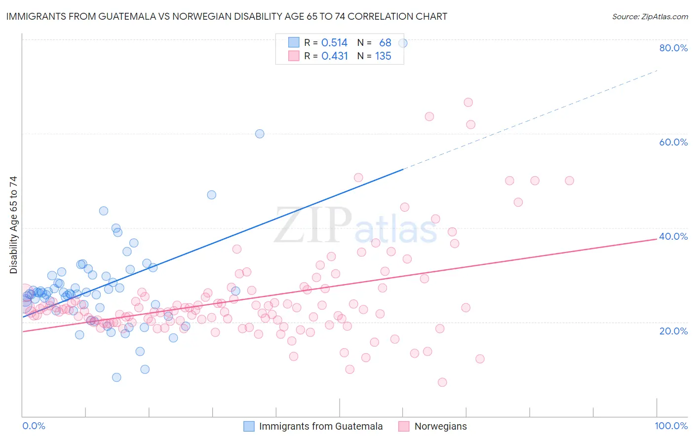 Immigrants from Guatemala vs Norwegian Disability Age 65 to 74