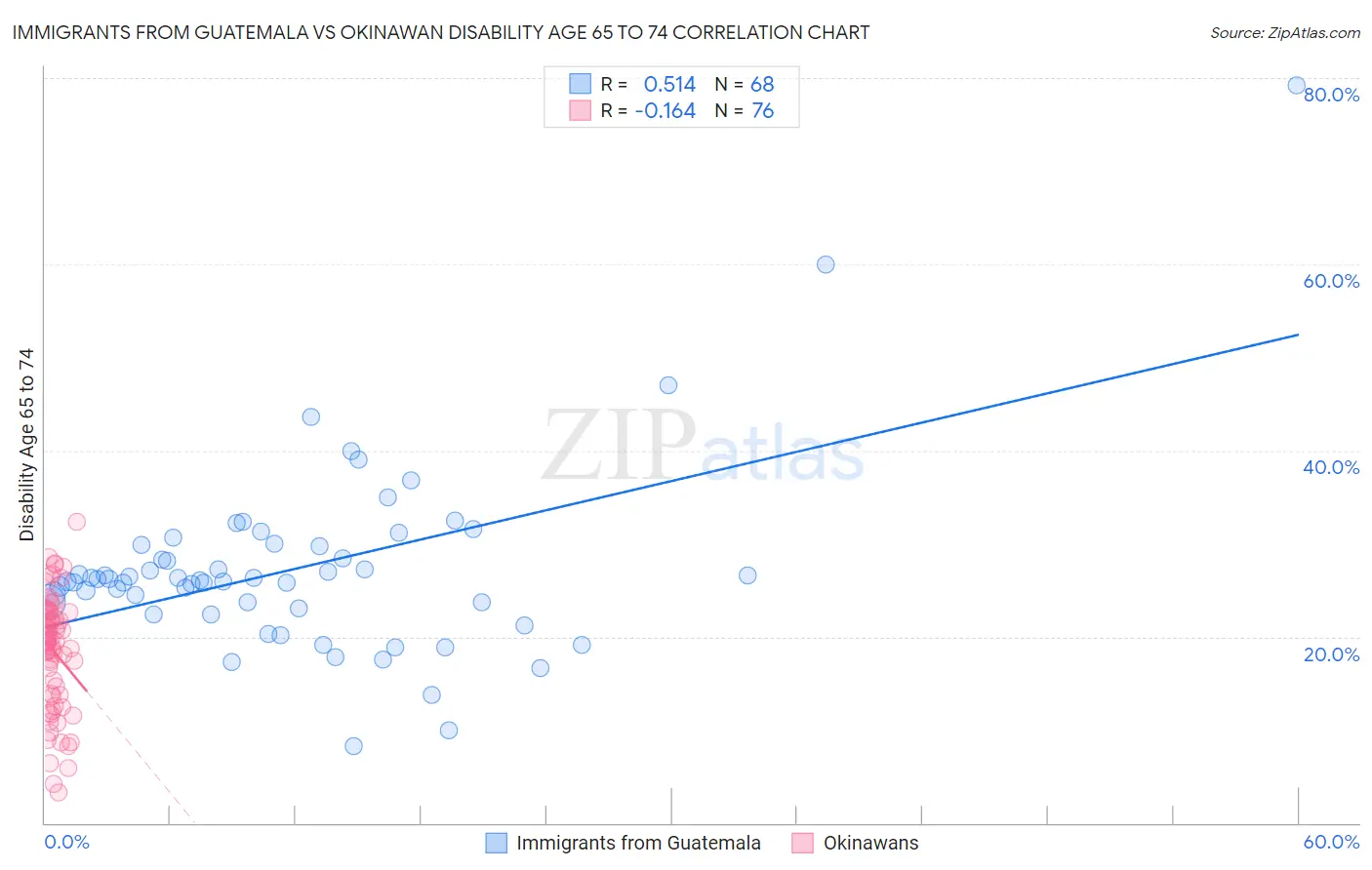 Immigrants from Guatemala vs Okinawan Disability Age 65 to 74