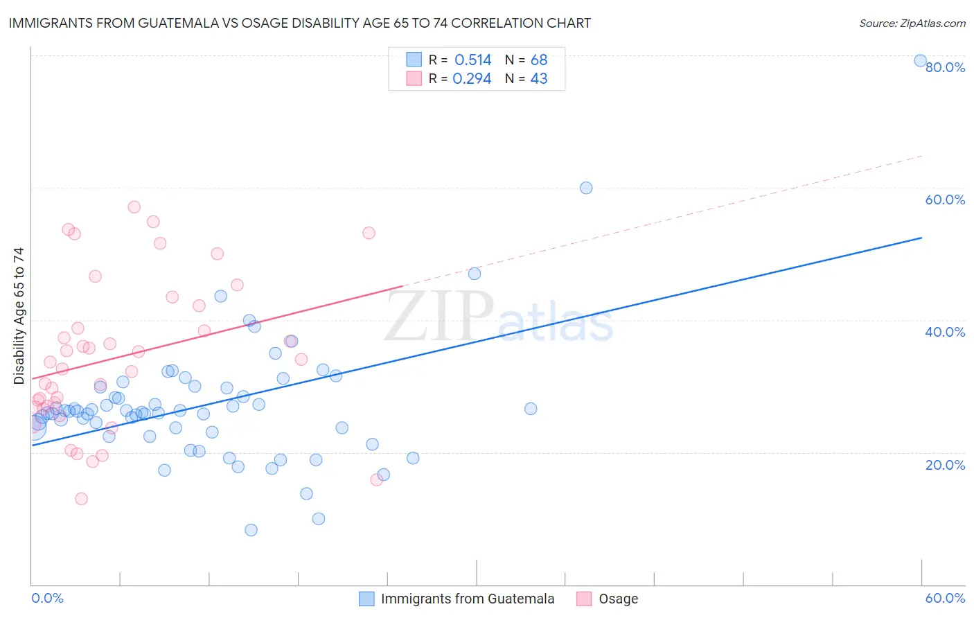 Immigrants from Guatemala vs Osage Disability Age 65 to 74
