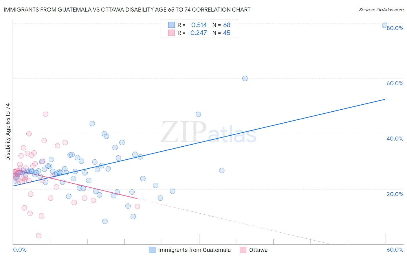 Immigrants from Guatemala vs Ottawa Disability Age 65 to 74