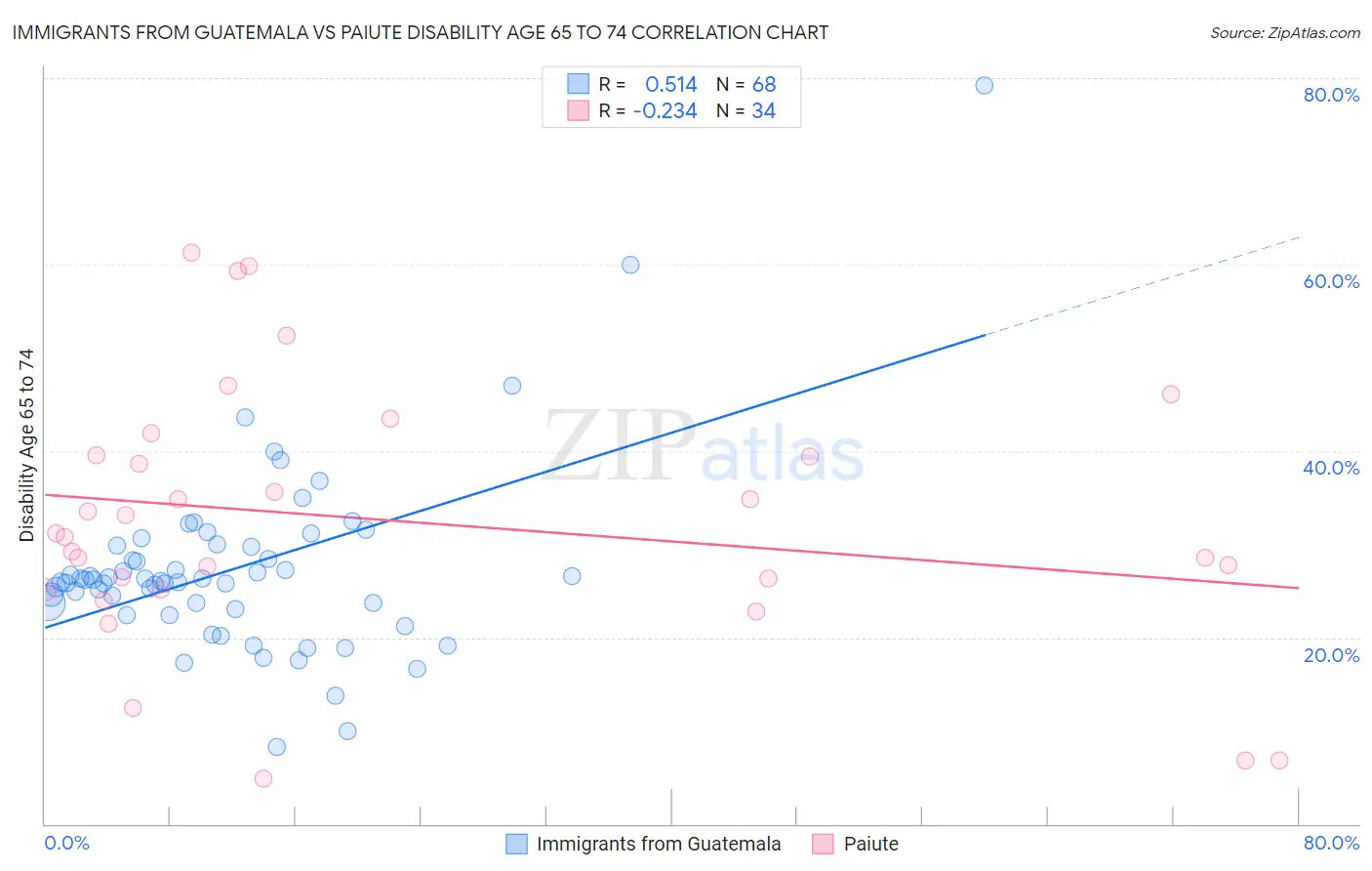 Immigrants from Guatemala vs Paiute Disability Age 65 to 74