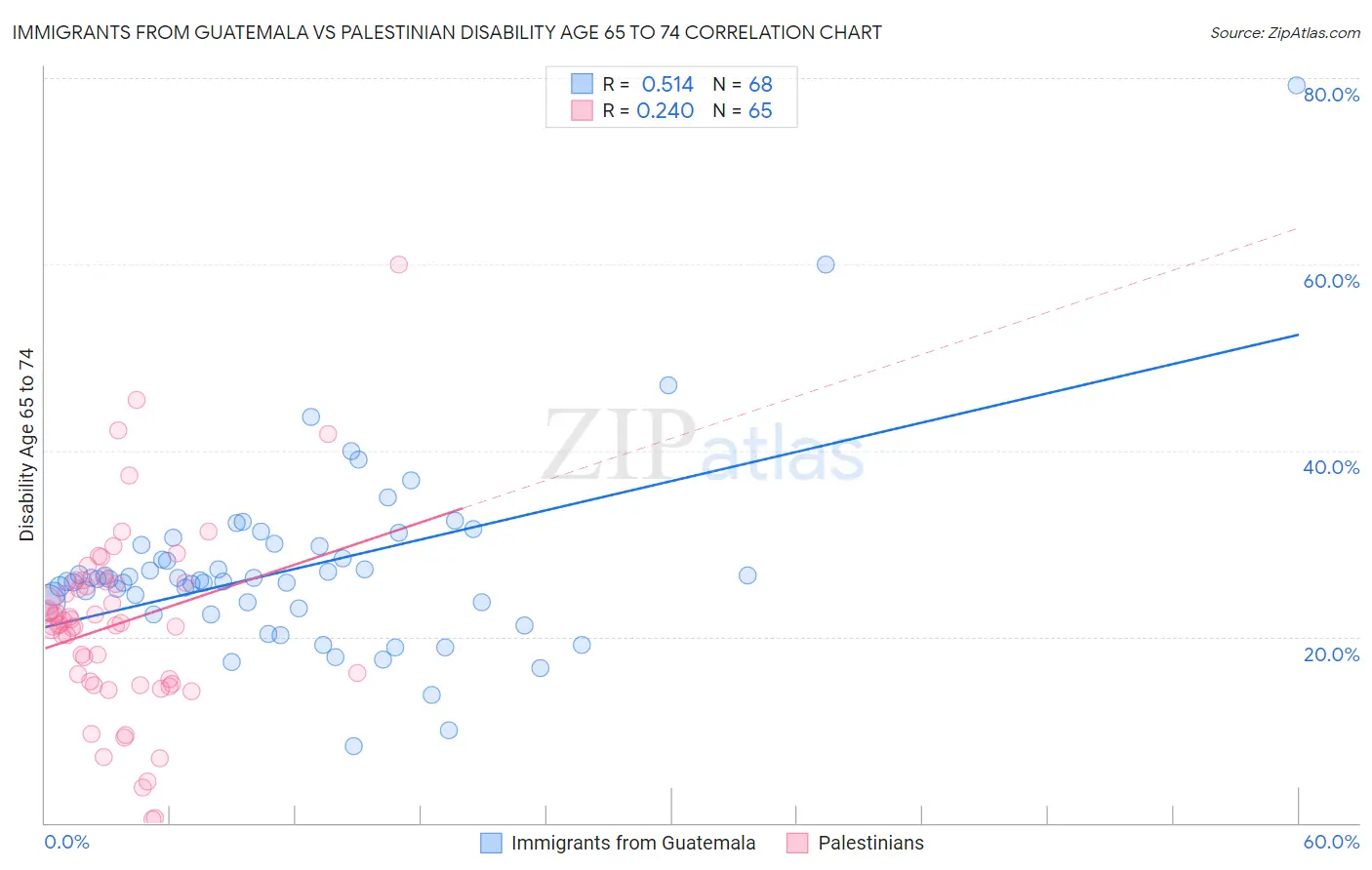 Immigrants from Guatemala vs Palestinian Disability Age 65 to 74