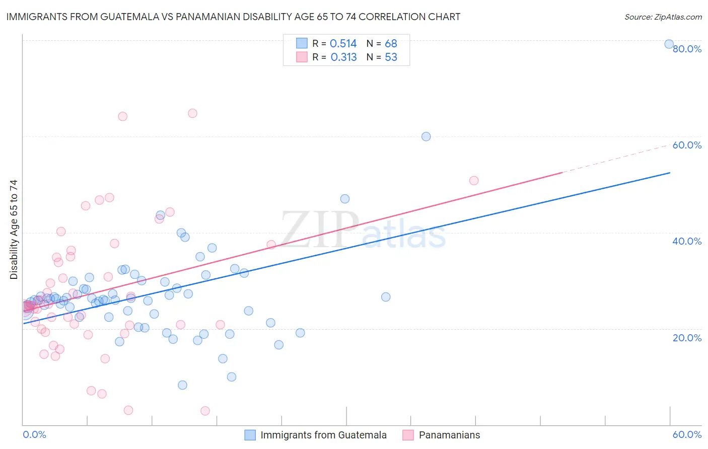 Immigrants from Guatemala vs Panamanian Disability Age 65 to 74