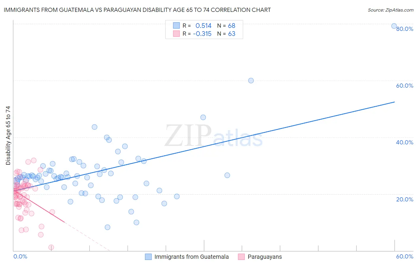 Immigrants from Guatemala vs Paraguayan Disability Age 65 to 74