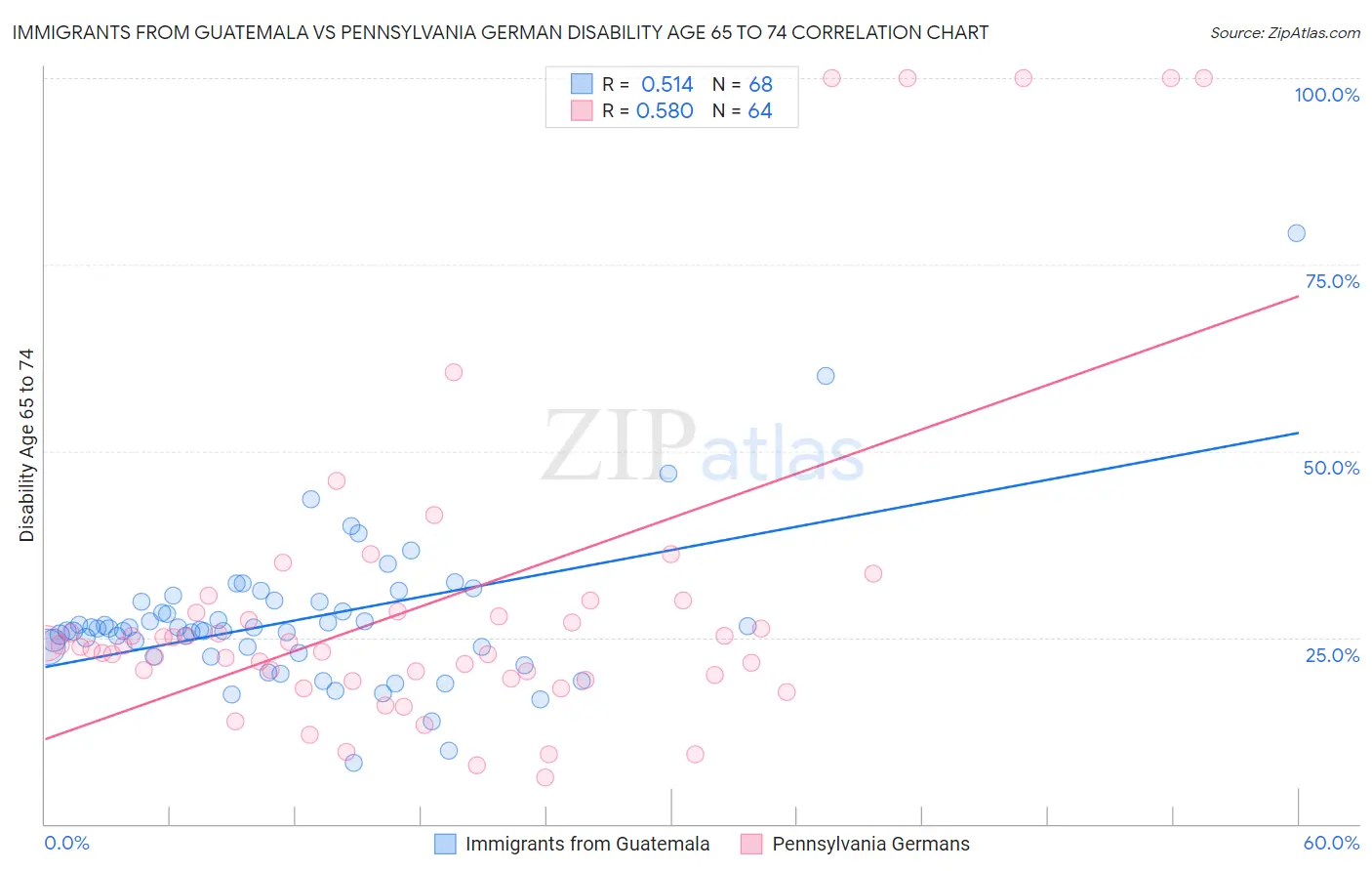 Immigrants from Guatemala vs Pennsylvania German Disability Age 65 to 74