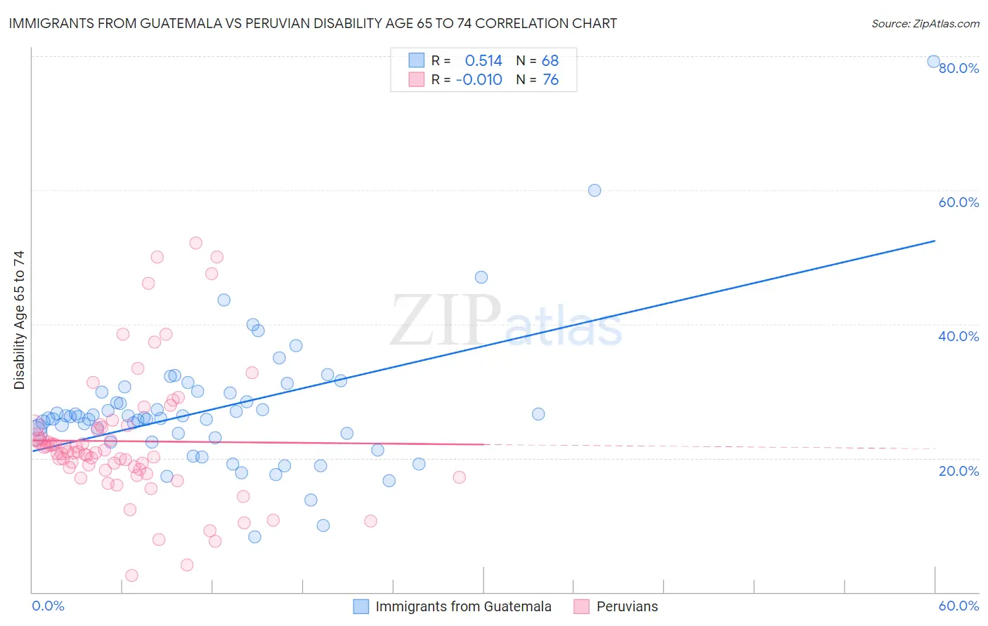 Immigrants from Guatemala vs Peruvian Disability Age 65 to 74
