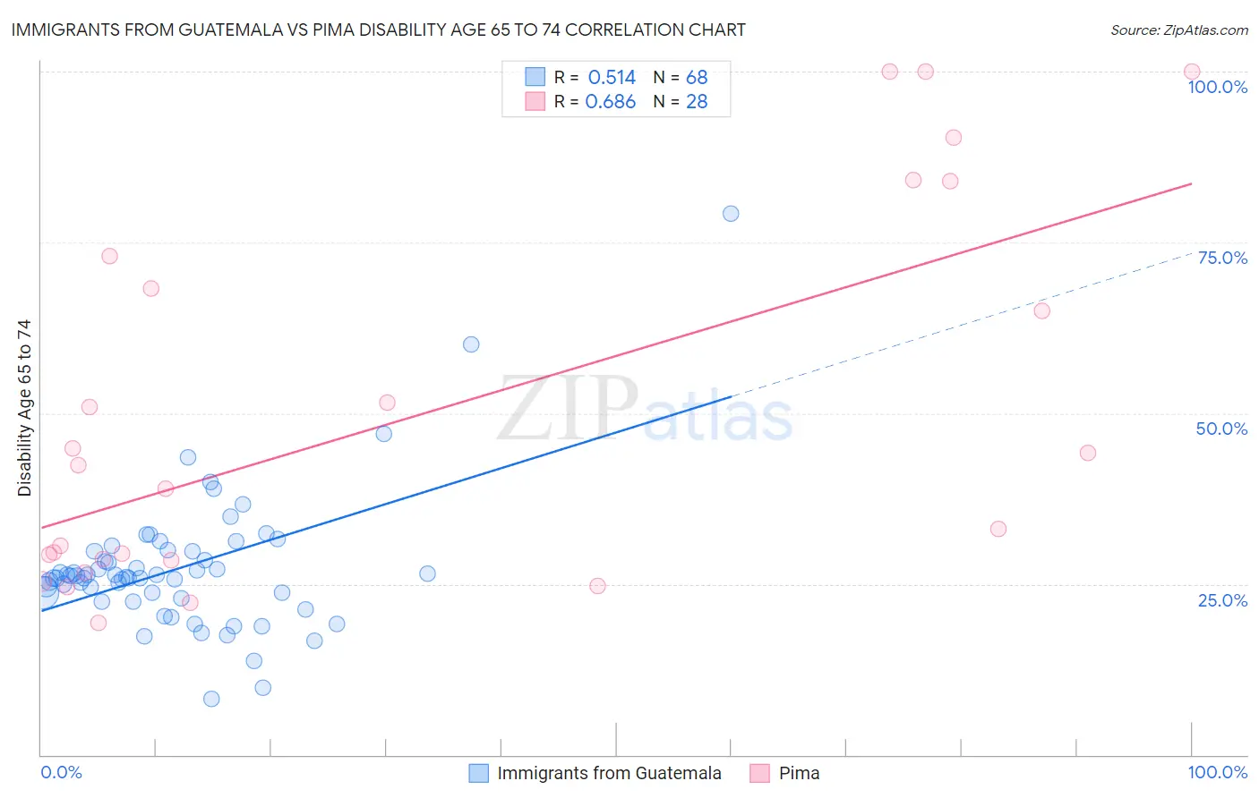 Immigrants from Guatemala vs Pima Disability Age 65 to 74