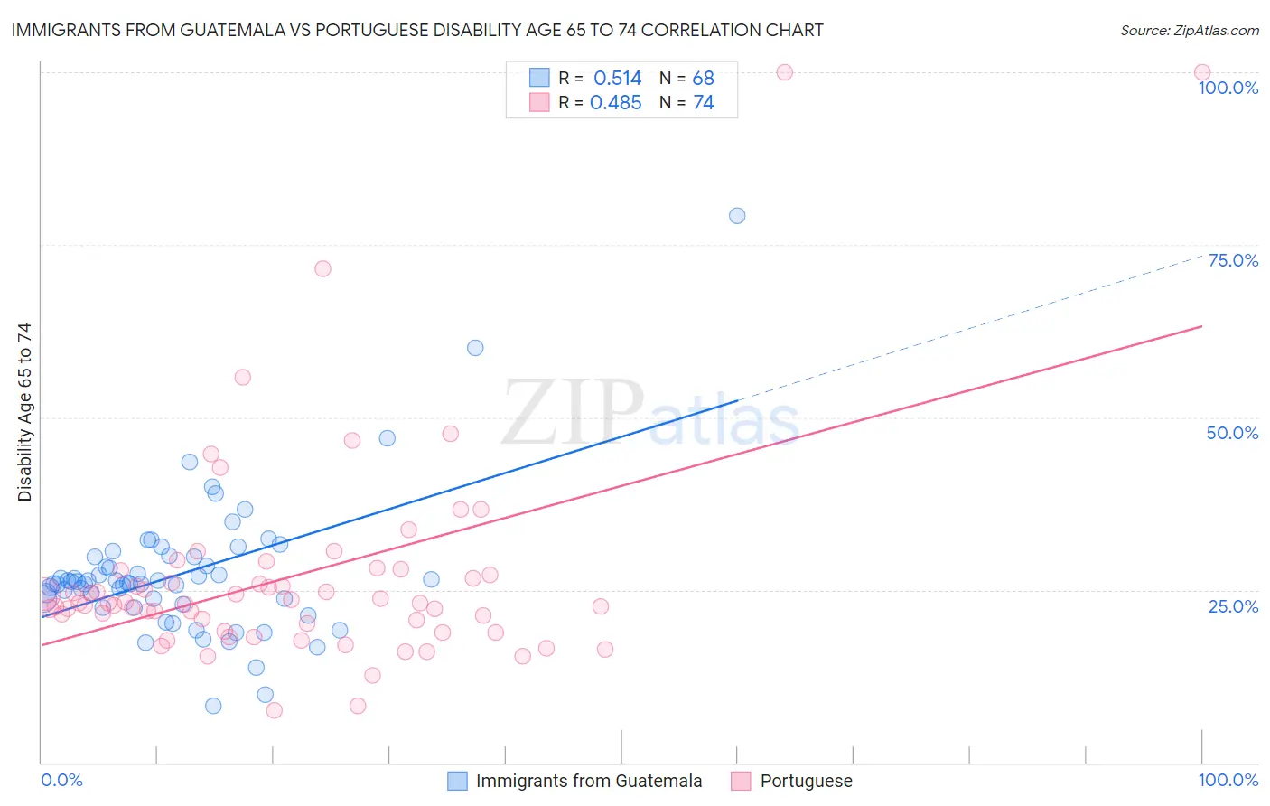 Immigrants from Guatemala vs Portuguese Disability Age 65 to 74