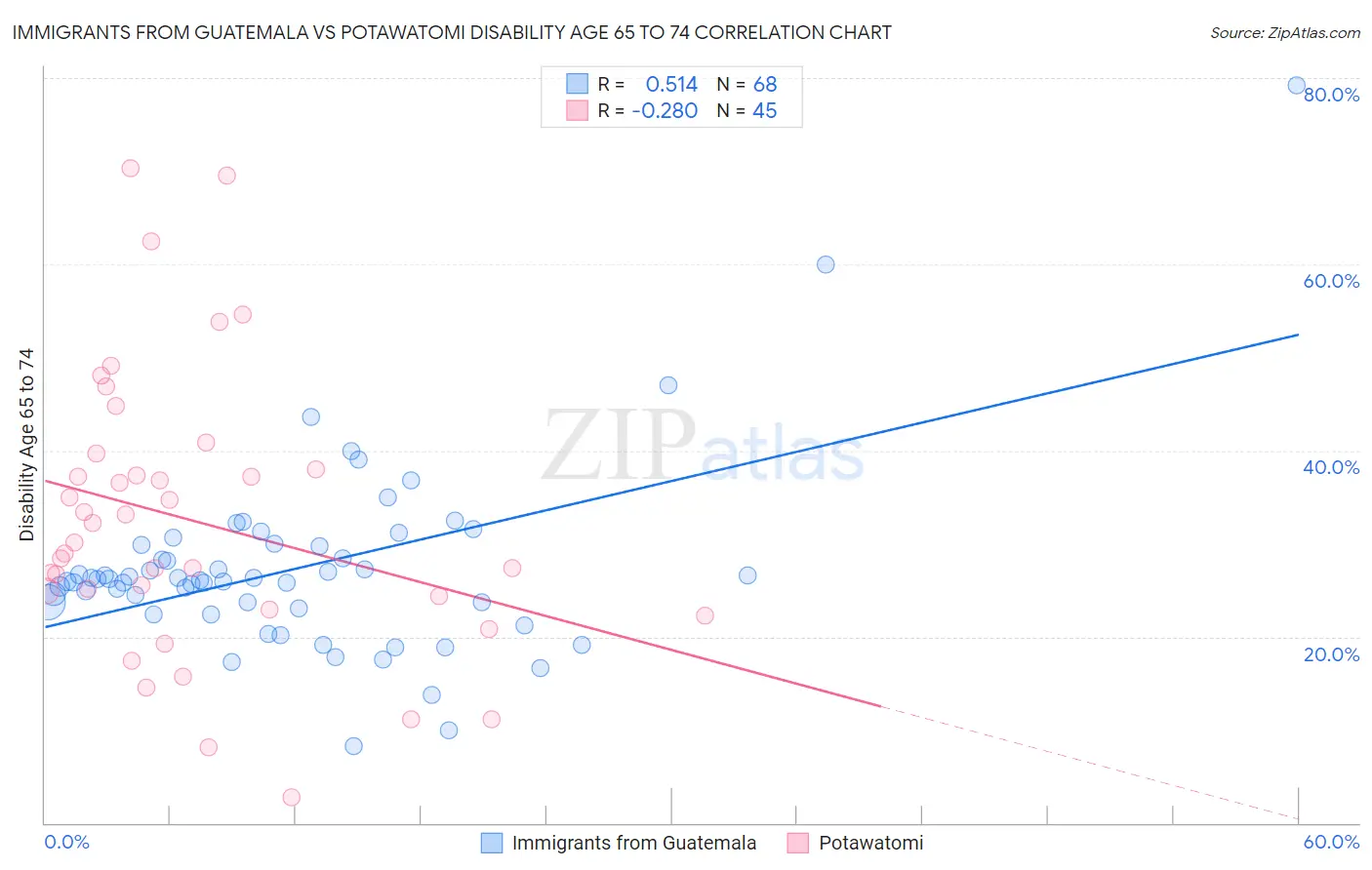 Immigrants from Guatemala vs Potawatomi Disability Age 65 to 74