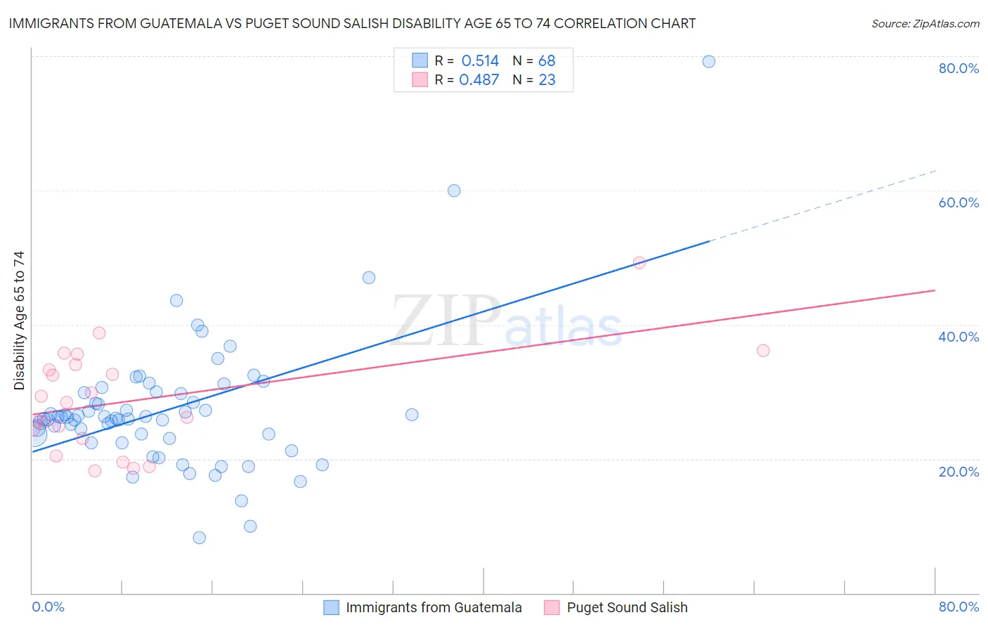 Immigrants from Guatemala vs Puget Sound Salish Disability Age 65 to 74
