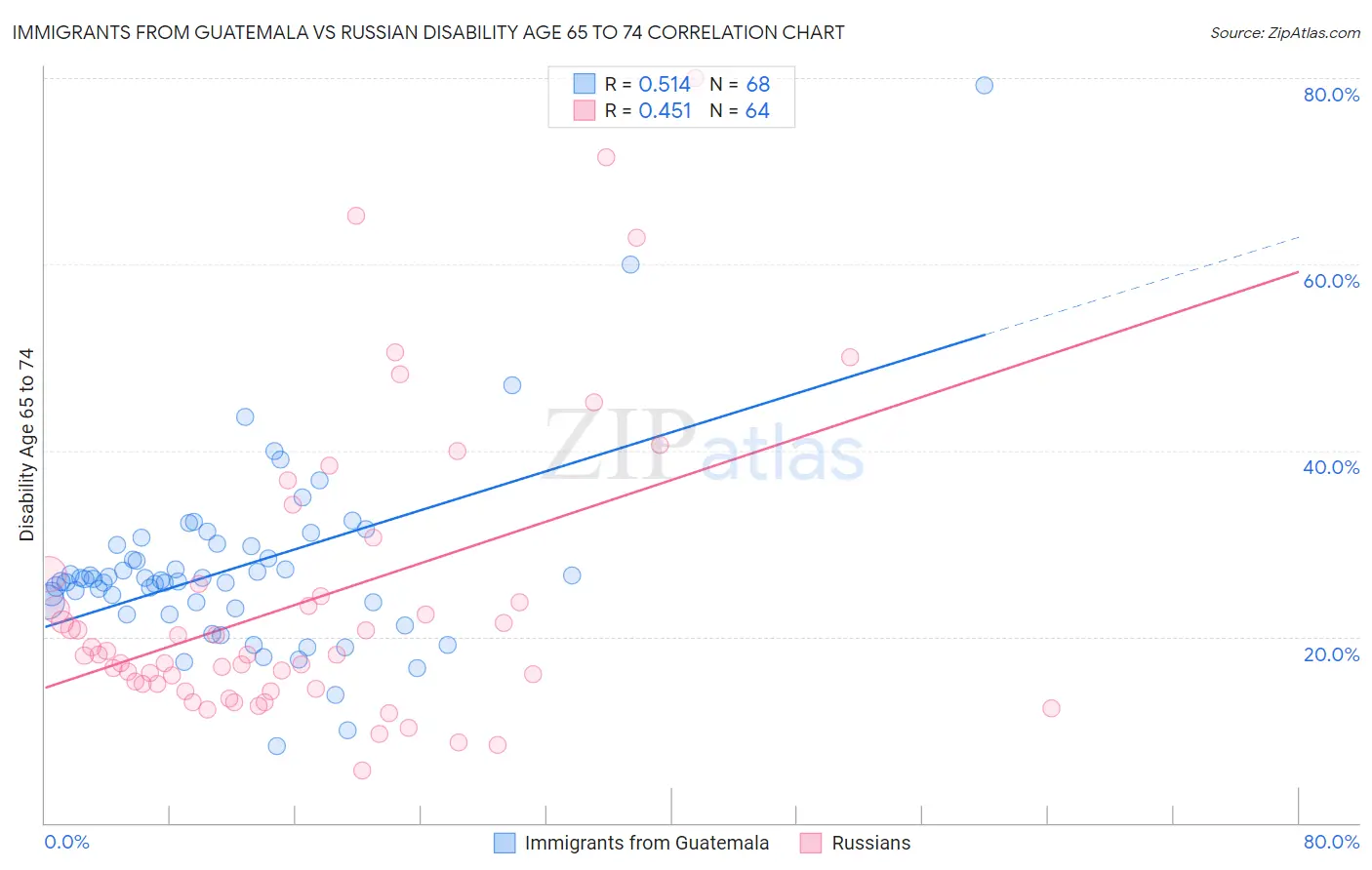 Immigrants from Guatemala vs Russian Disability Age 65 to 74