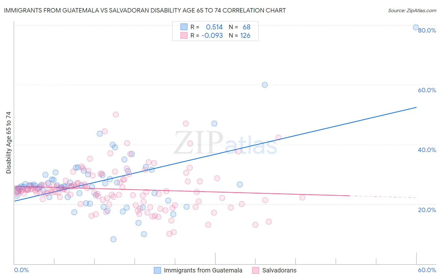 Immigrants from Guatemala vs Salvadoran Disability Age 65 to 74