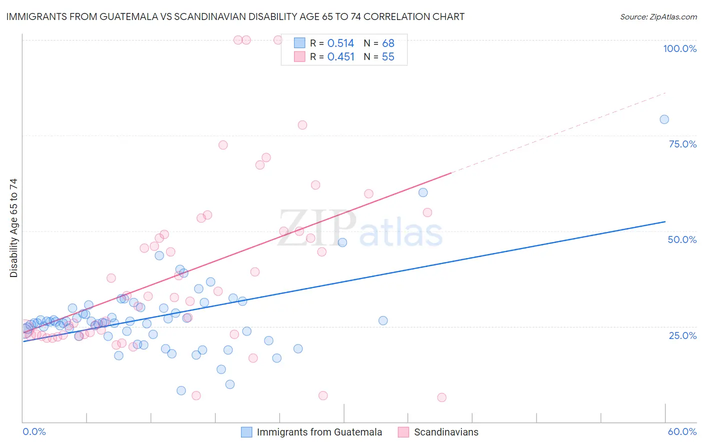 Immigrants from Guatemala vs Scandinavian Disability Age 65 to 74
