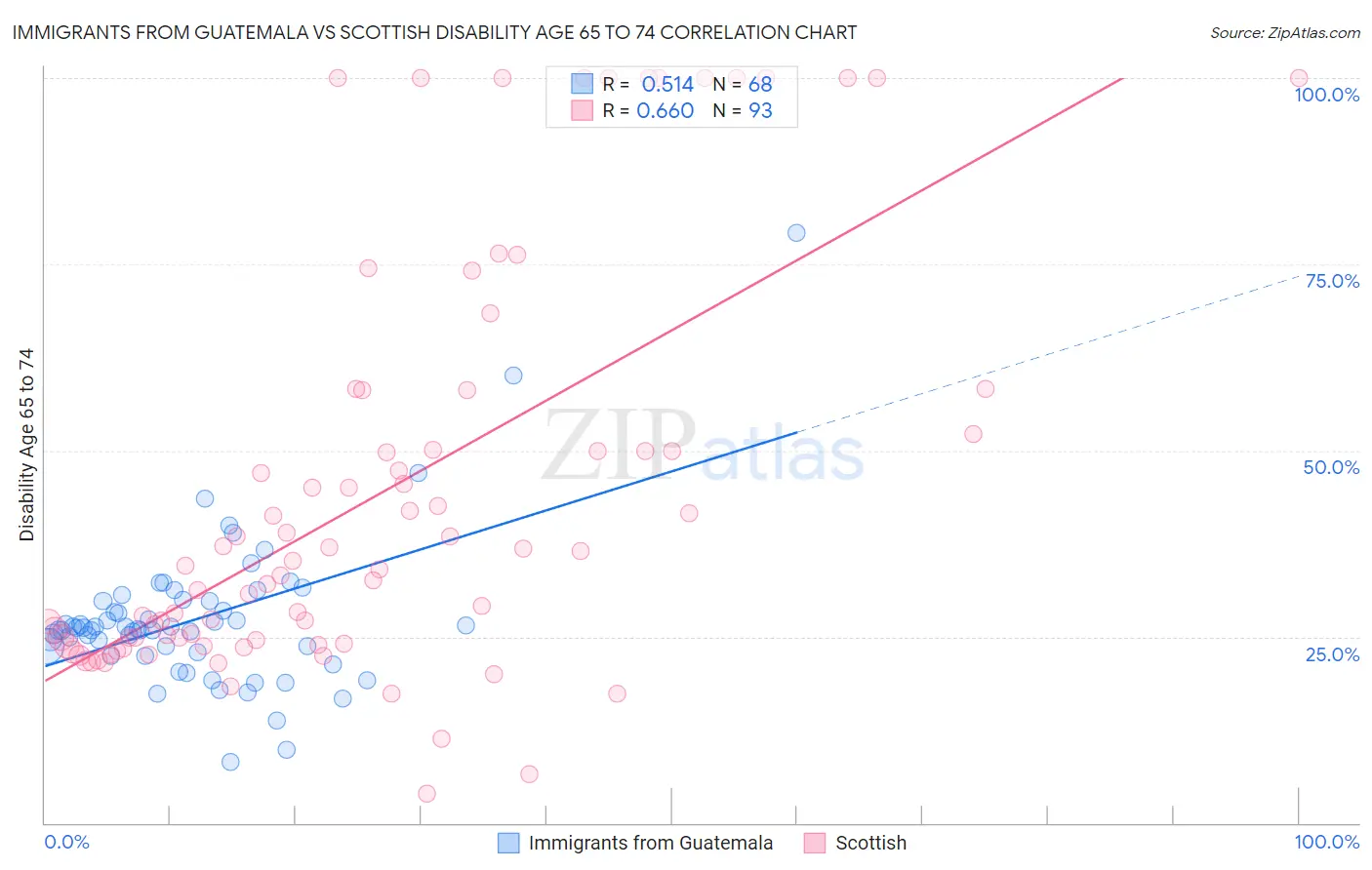 Immigrants from Guatemala vs Scottish Disability Age 65 to 74