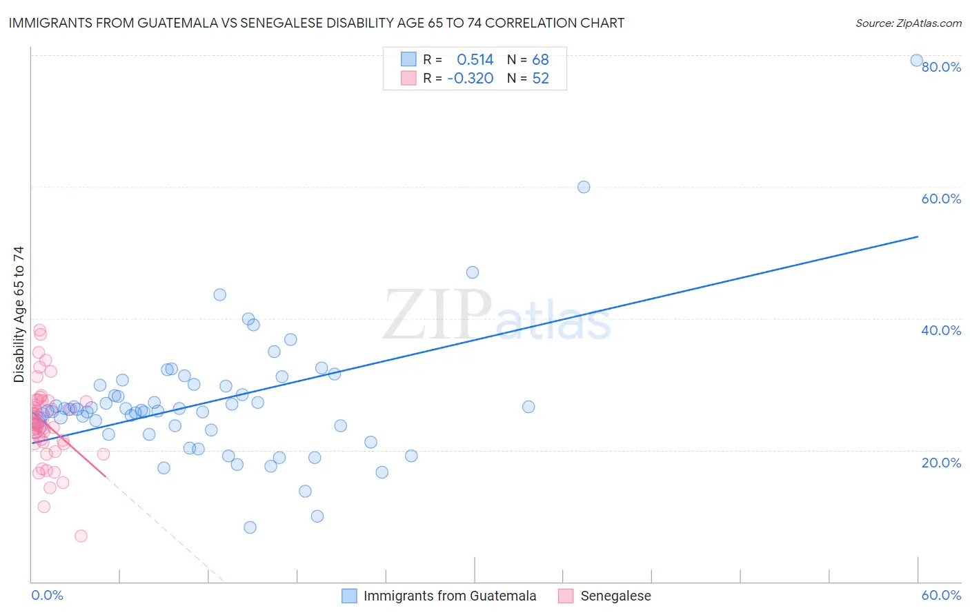 Immigrants from Guatemala vs Senegalese Disability Age 65 to 74