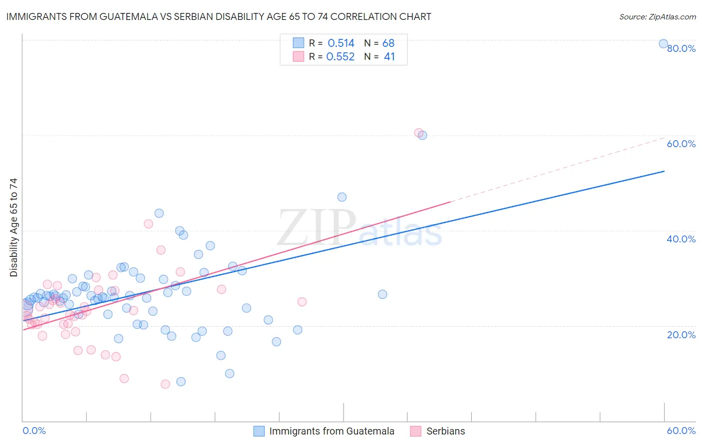 Immigrants from Guatemala vs Serbian Disability Age 65 to 74