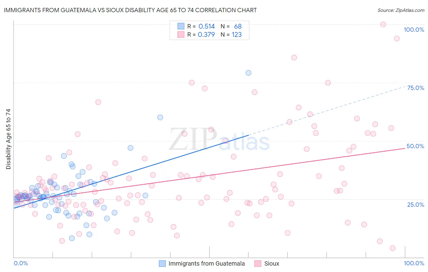Immigrants from Guatemala vs Sioux Disability Age 65 to 74