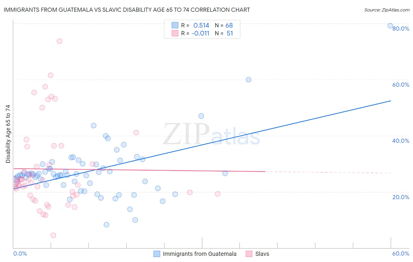 Immigrants from Guatemala vs Slavic Disability Age 65 to 74