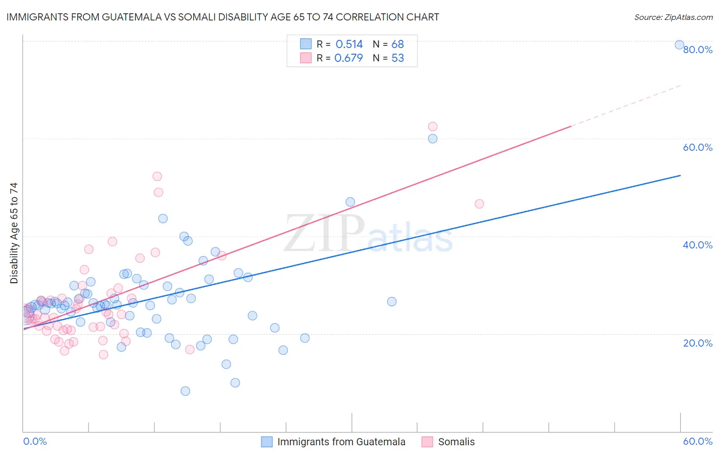Immigrants from Guatemala vs Somali Disability Age 65 to 74