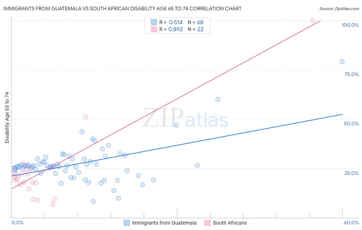 Immigrants from Guatemala vs South African Disability Age 65 to 74