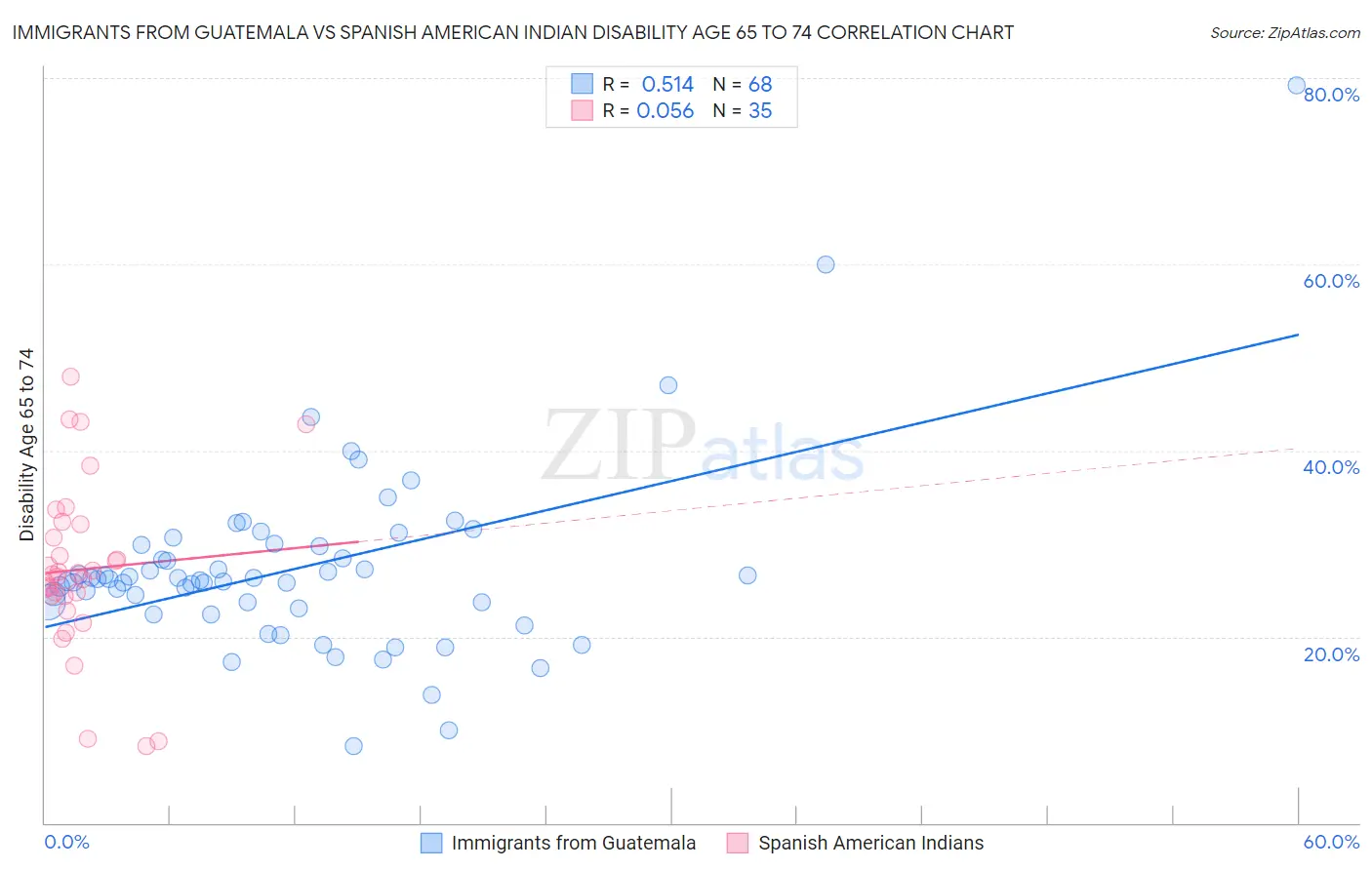 Immigrants from Guatemala vs Spanish American Indian Disability Age 65 to 74