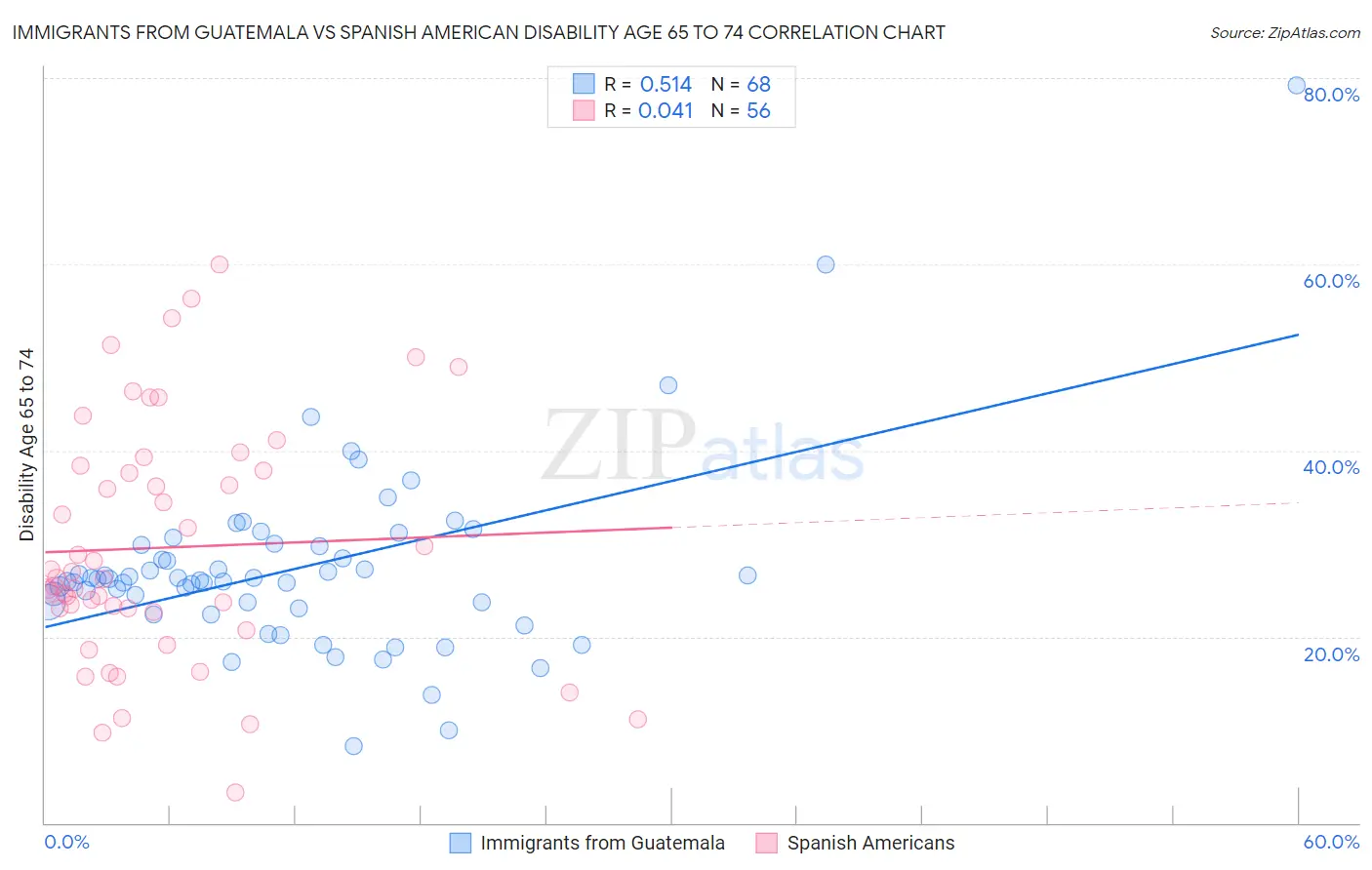 Immigrants from Guatemala vs Spanish American Disability Age 65 to 74