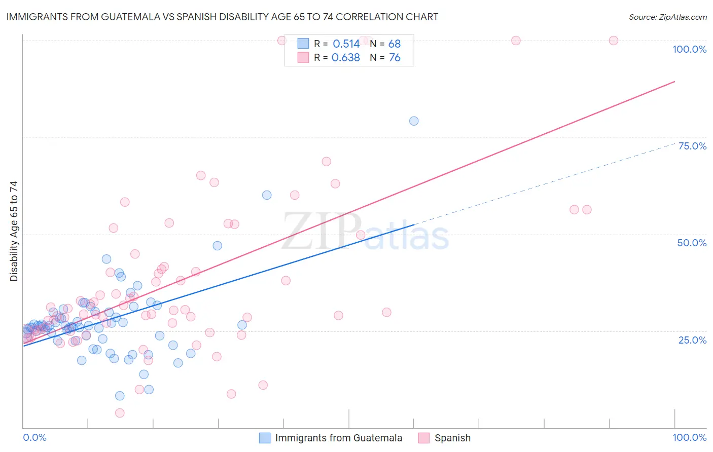 Immigrants from Guatemala vs Spanish Disability Age 65 to 74