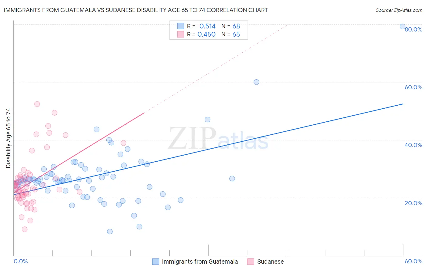 Immigrants from Guatemala vs Sudanese Disability Age 65 to 74