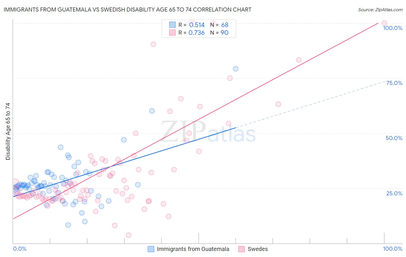 Immigrants from Guatemala vs Swedish Disability Age 65 to 74