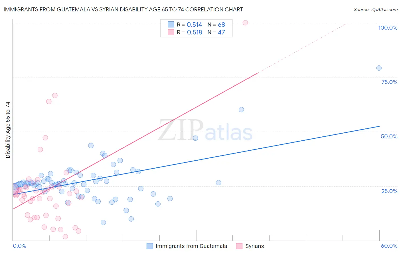 Immigrants from Guatemala vs Syrian Disability Age 65 to 74