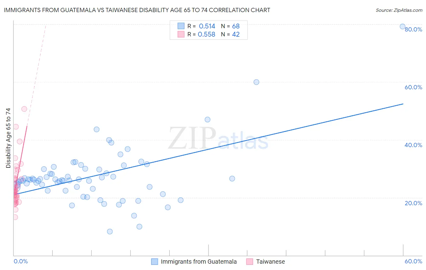 Immigrants from Guatemala vs Taiwanese Disability Age 65 to 74
