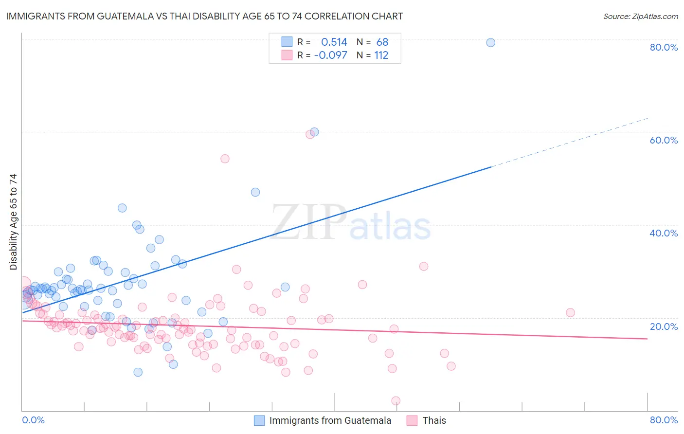 Immigrants from Guatemala vs Thai Disability Age 65 to 74