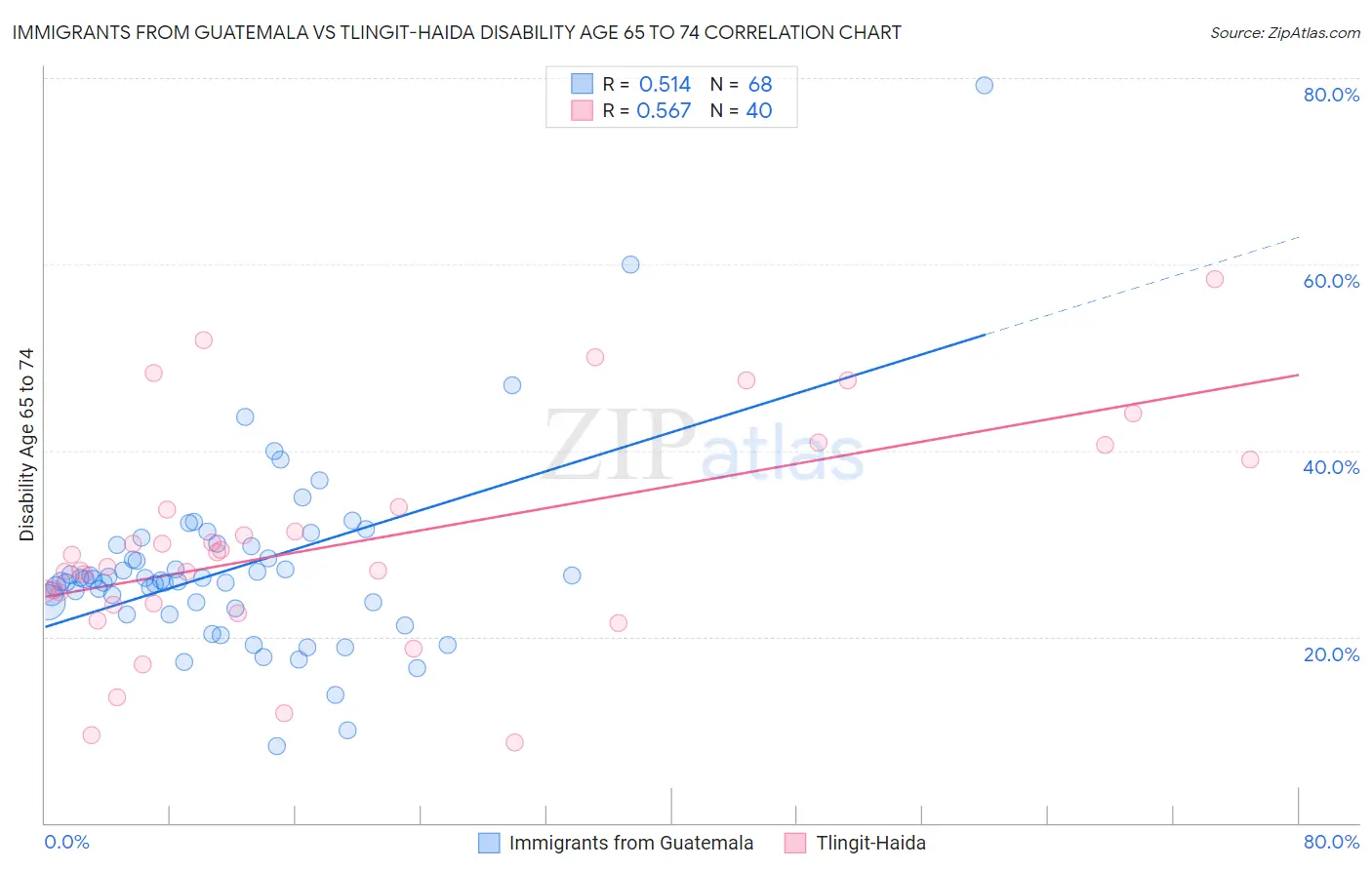 Immigrants from Guatemala vs Tlingit-Haida Disability Age 65 to 74