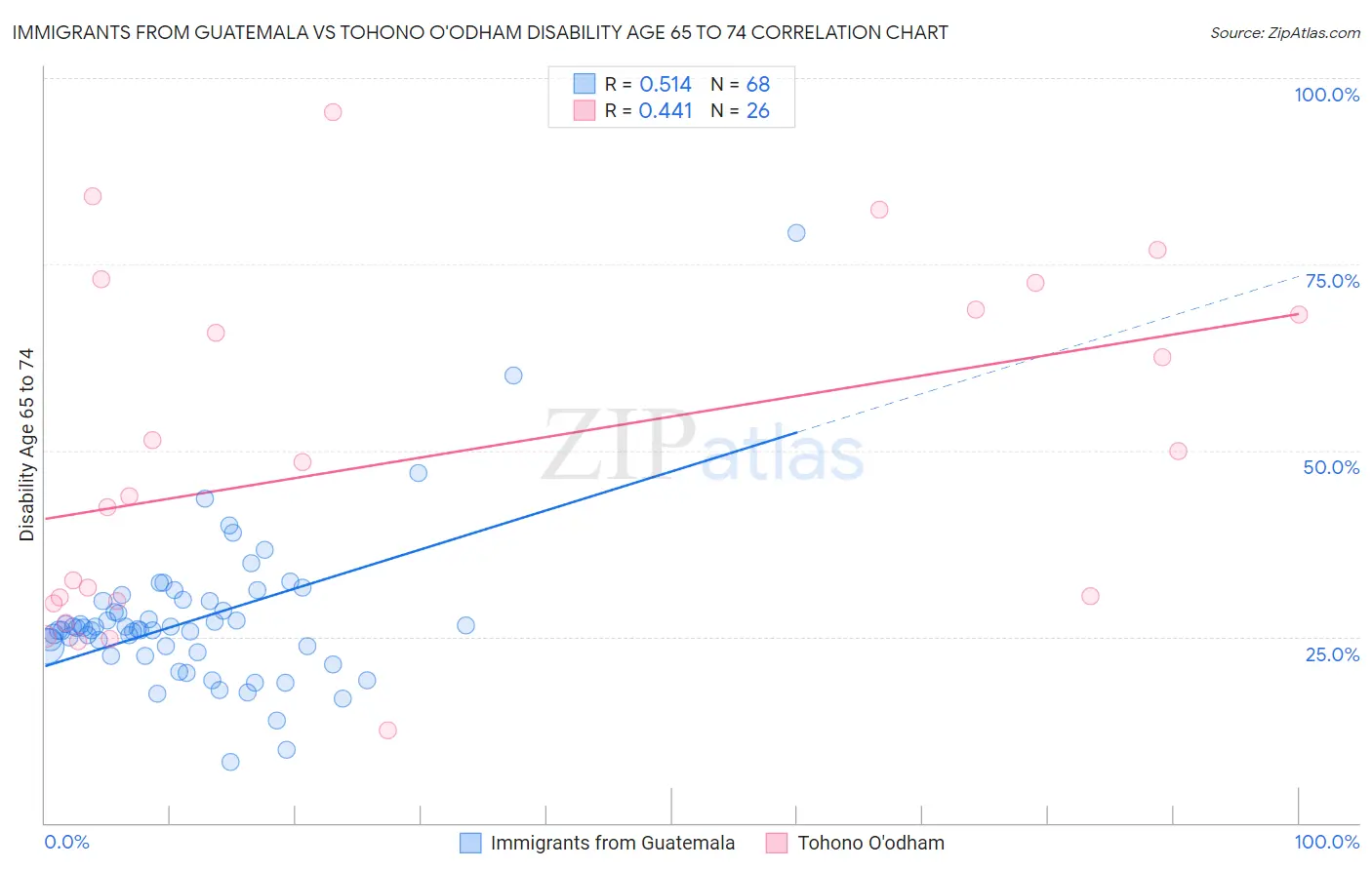 Immigrants from Guatemala vs Tohono O'odham Disability Age 65 to 74
