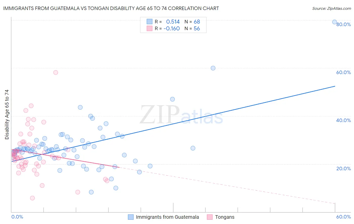 Immigrants from Guatemala vs Tongan Disability Age 65 to 74
