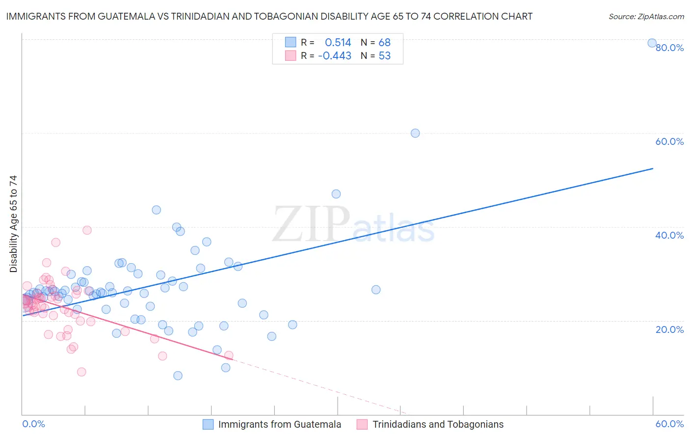 Immigrants from Guatemala vs Trinidadian and Tobagonian Disability Age 65 to 74