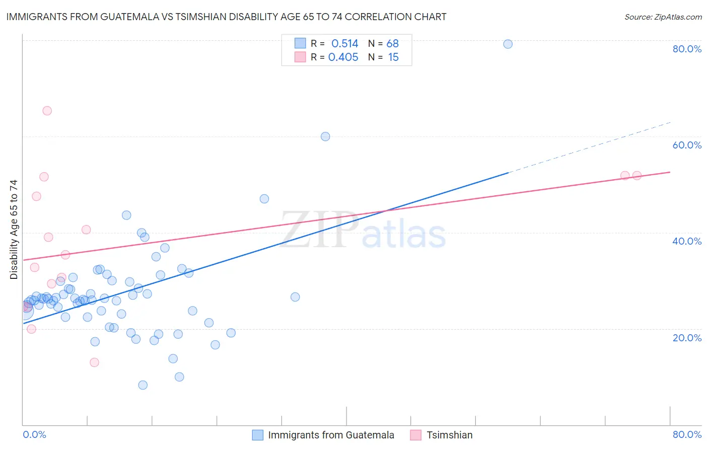 Immigrants from Guatemala vs Tsimshian Disability Age 65 to 74