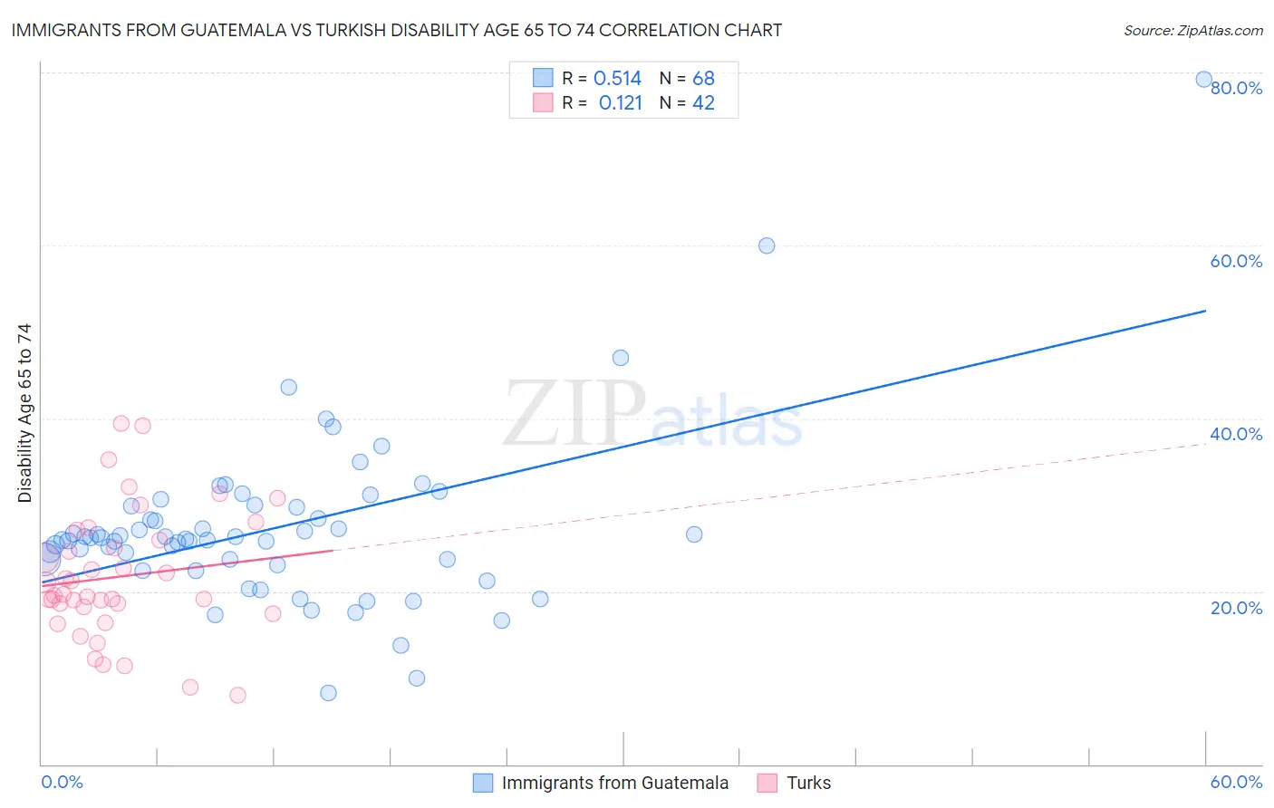 Immigrants from Guatemala vs Turkish Disability Age 65 to 74