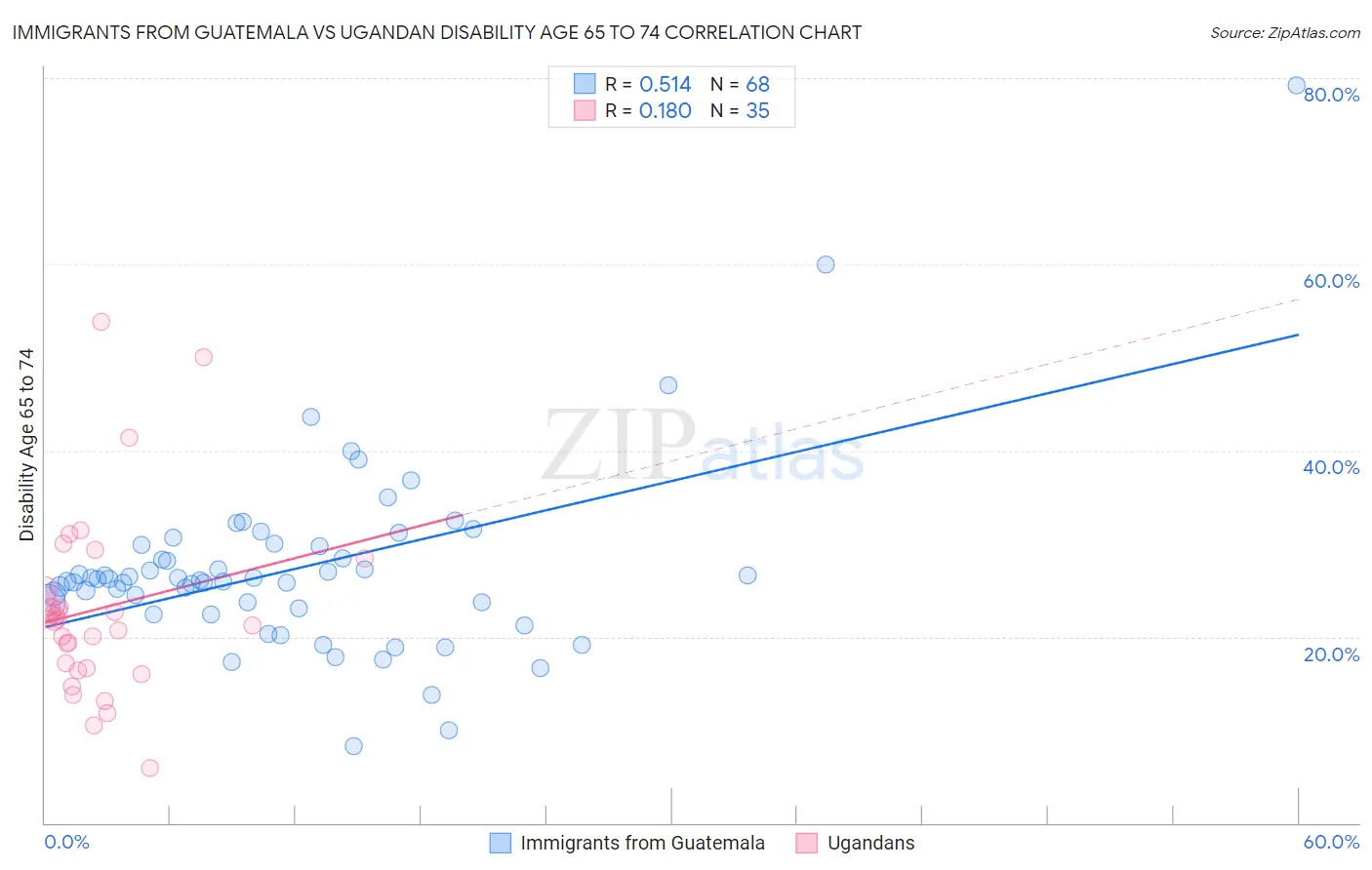 Immigrants from Guatemala vs Ugandan Disability Age 65 to 74
