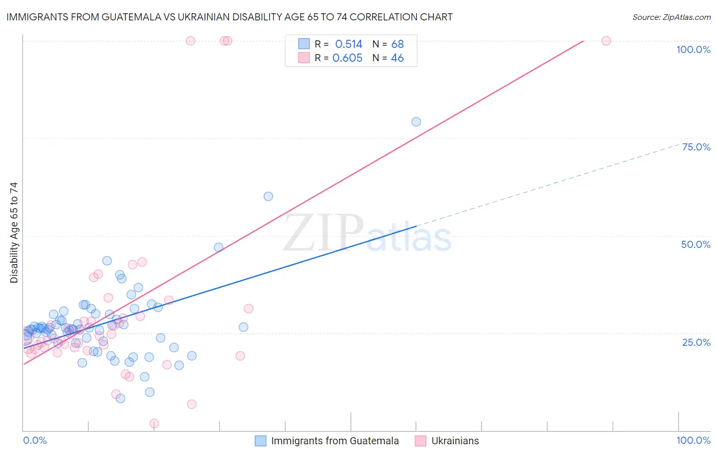 Immigrants from Guatemala vs Ukrainian Disability Age 65 to 74