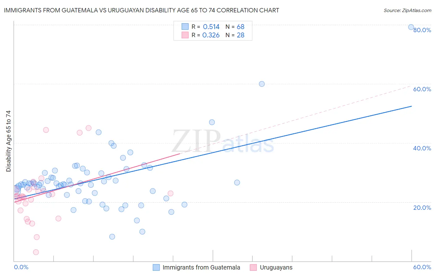 Immigrants from Guatemala vs Uruguayan Disability Age 65 to 74