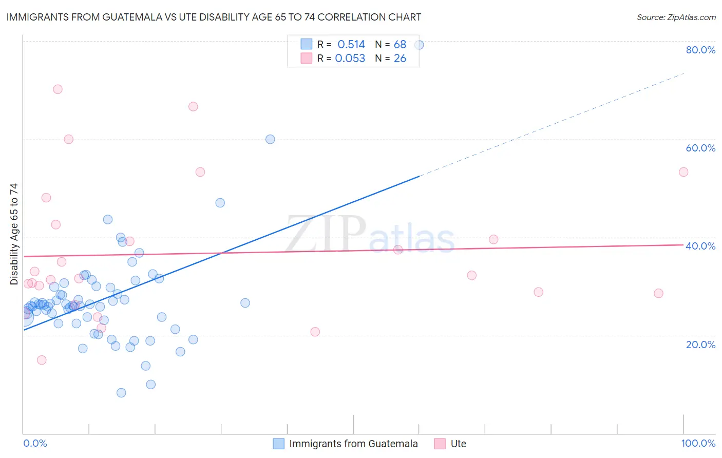 Immigrants from Guatemala vs Ute Disability Age 65 to 74