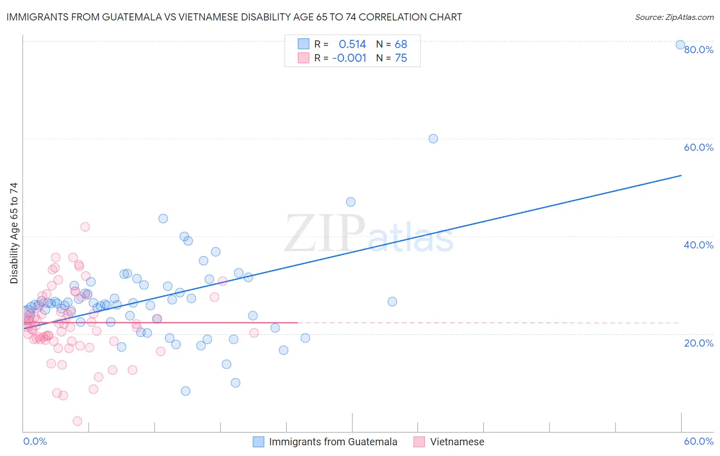 Immigrants from Guatemala vs Vietnamese Disability Age 65 to 74