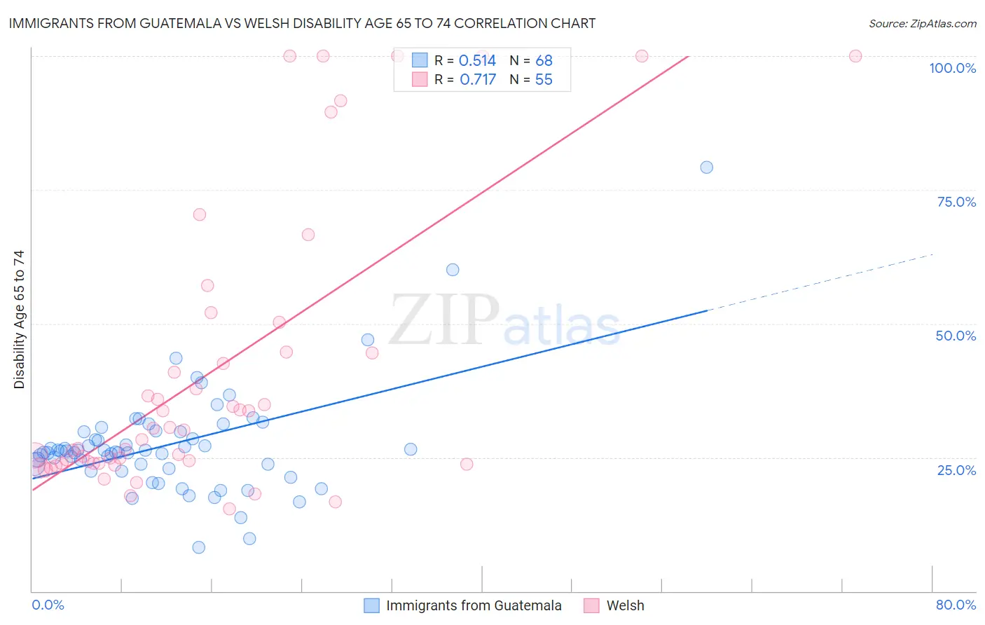 Immigrants from Guatemala vs Welsh Disability Age 65 to 74