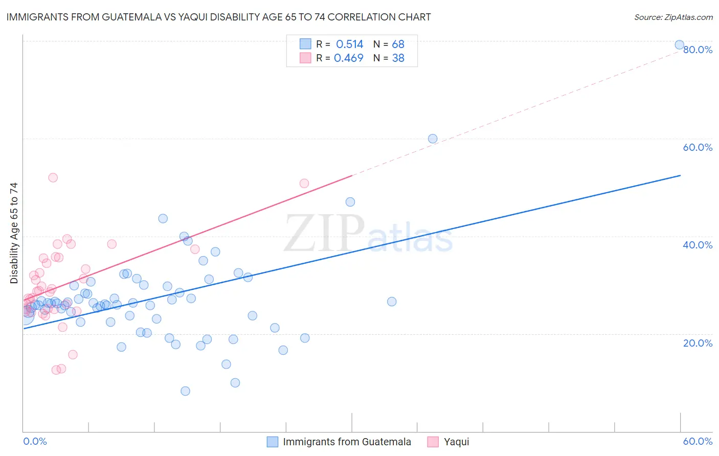 Immigrants from Guatemala vs Yaqui Disability Age 65 to 74