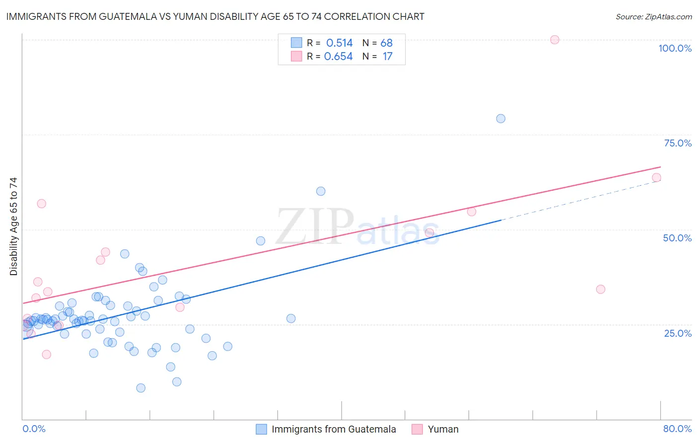 Immigrants from Guatemala vs Yuman Disability Age 65 to 74