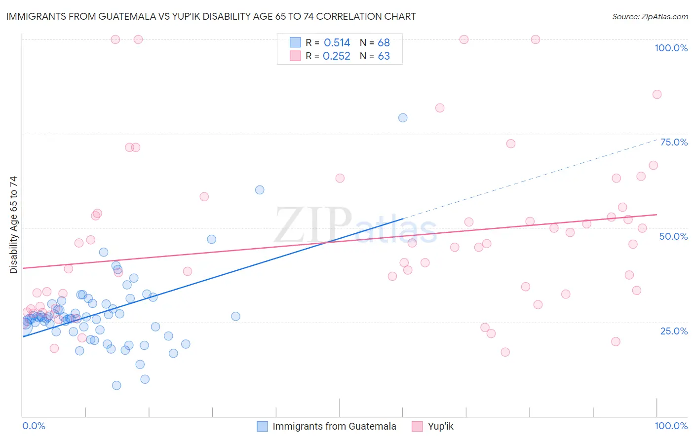 Immigrants from Guatemala vs Yup'ik Disability Age 65 to 74